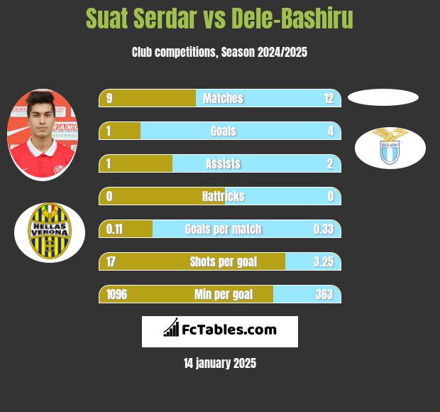 Suat Serdar vs Dele-Bashiru h2h player stats