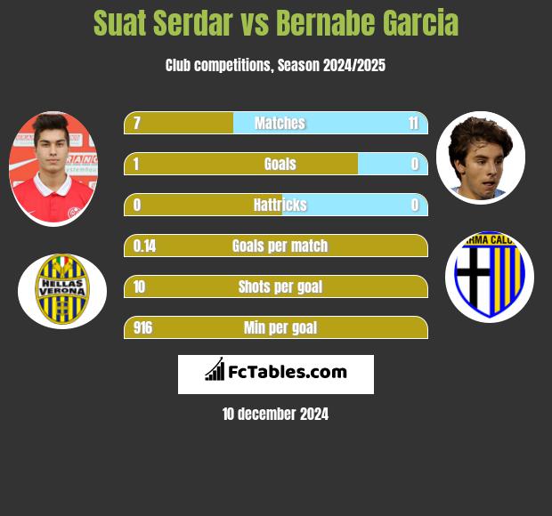 Suat Serdar vs Bernabe Garcia h2h player stats