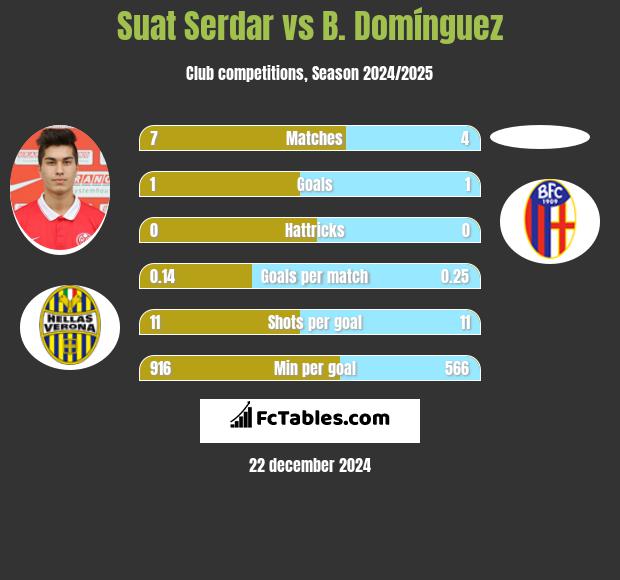 Suat Serdar vs B. Domínguez h2h player stats