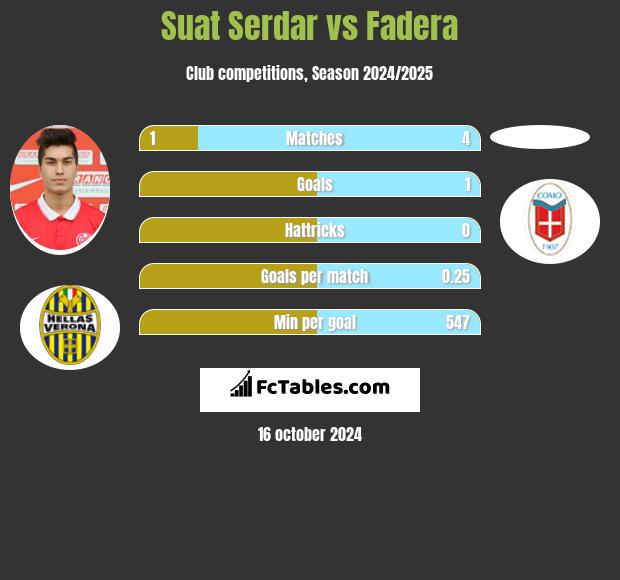 Suat Serdar vs Fadera h2h player stats