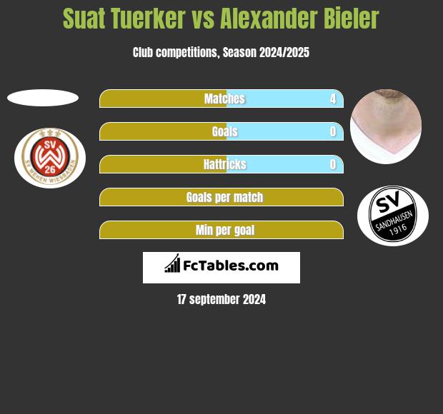 Suat Tuerker vs Alexander Bieler h2h player stats