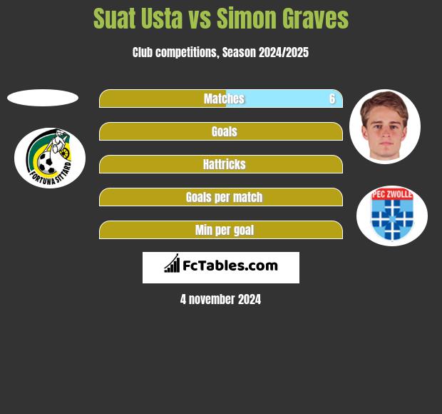 Suat Usta vs Simon Graves h2h player stats