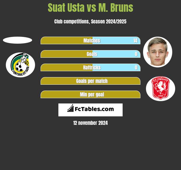 Suat Usta vs M. Bruns h2h player stats