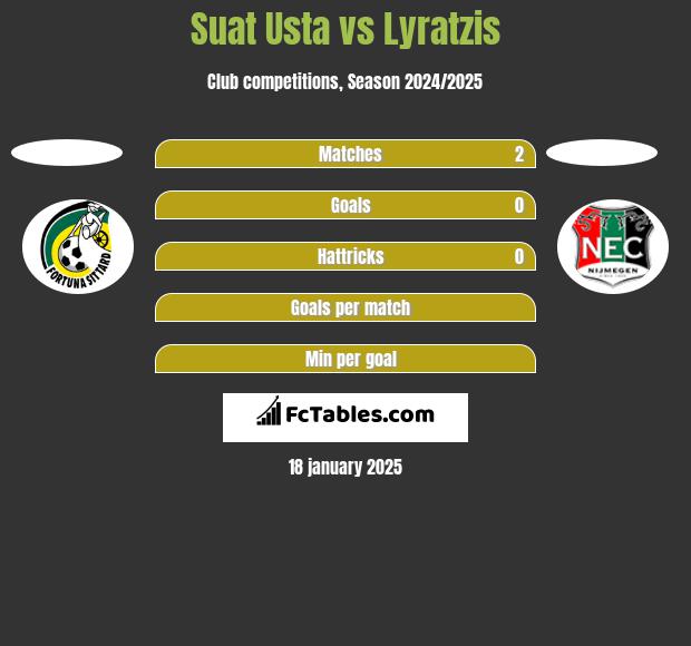 Suat Usta vs Lyratzis h2h player stats