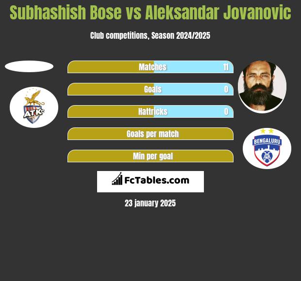 Subhashish Bose vs Aleksandar Jovanovic h2h player stats