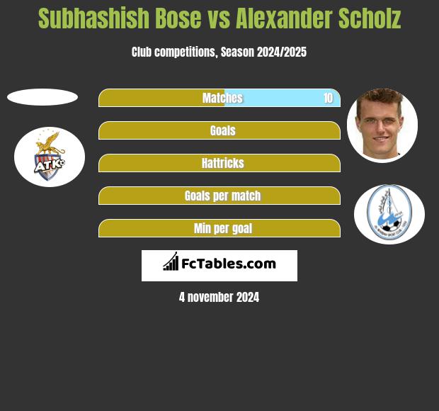 Subhashish Bose vs Alexander Scholz h2h player stats