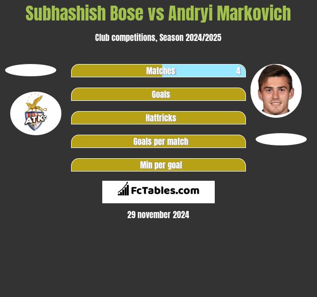 Subhashish Bose vs Andryi Markovich h2h player stats