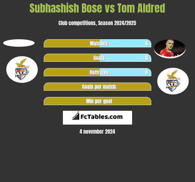 Subhashish Bose vs Tom Aldred h2h player stats