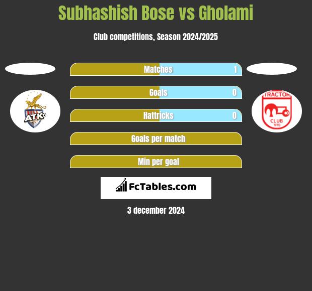 Subhashish Bose vs Gholami h2h player stats