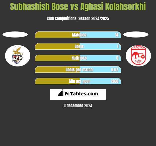 Subhashish Bose vs Aghasi Kolahsorkhi h2h player stats