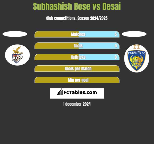 Subhashish Bose vs Desai h2h player stats