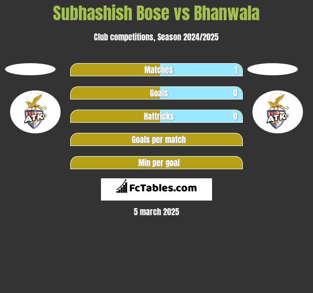 Subhashish Bose vs Bhanwala h2h player stats