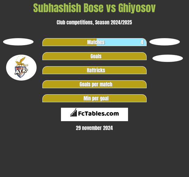 Subhashish Bose vs Ghiyosov h2h player stats