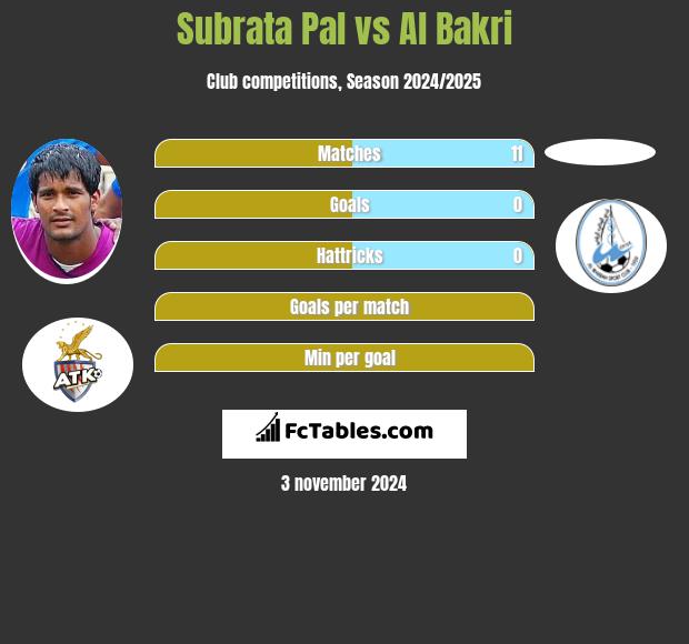 Subrata Pal vs Al Bakri h2h player stats