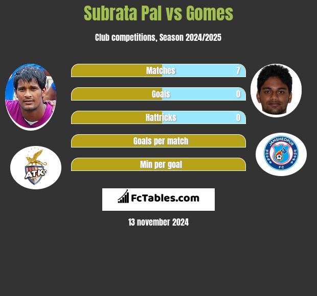 Subrata Pal vs Gomes h2h player stats