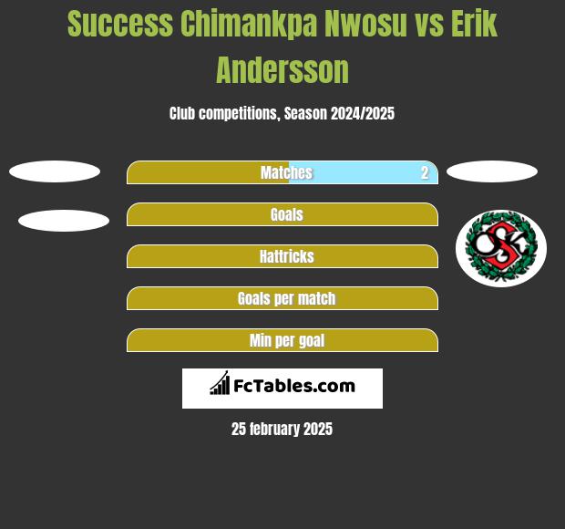 Success Chimankpa Nwosu vs Erik Andersson h2h player stats