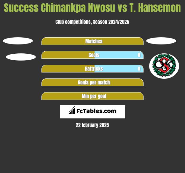 Success Chimankpa Nwosu vs T. Hansemon h2h player stats