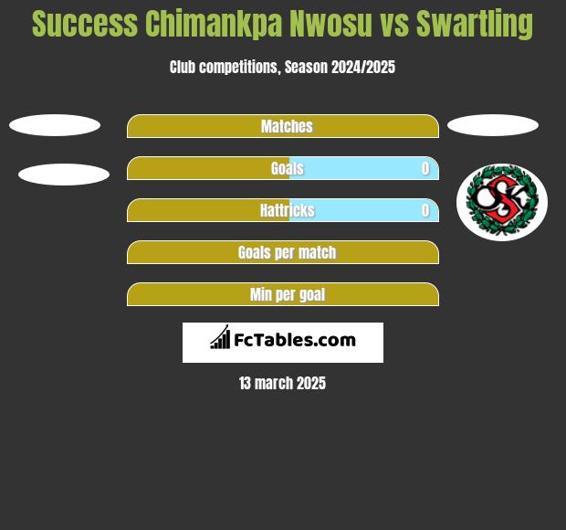 Success Chimankpa Nwosu vs Swartling h2h player stats