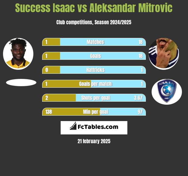 Success Isaac vs Aleksandar Mitrović h2h player stats