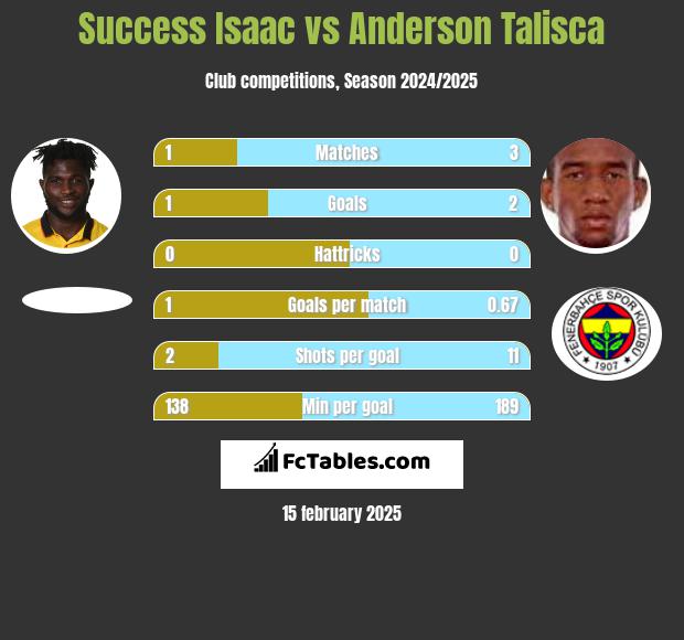 Success Isaac vs Anderson Talisca h2h player stats