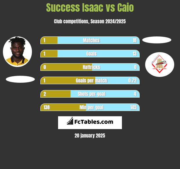 Success Isaac vs Caio h2h player stats