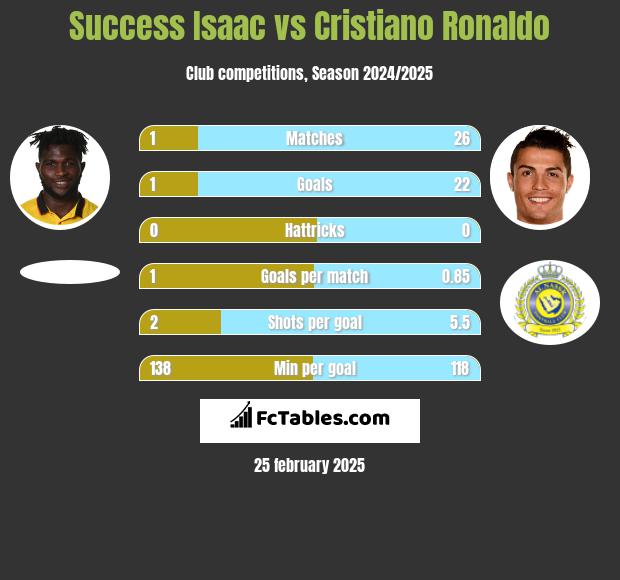 Success Isaac vs Cristiano Ronaldo h2h player stats