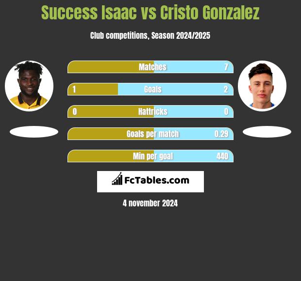 Success Isaac vs Cristo Gonzalez h2h player stats