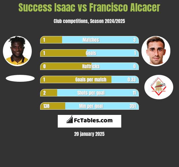 Success Isaac vs Francisco Alcacer h2h player stats