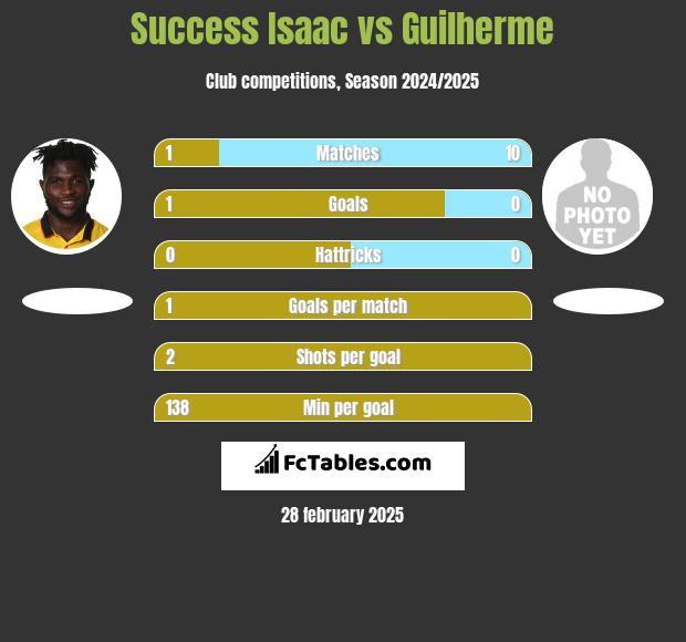 Success Isaac vs Guilherme h2h player stats