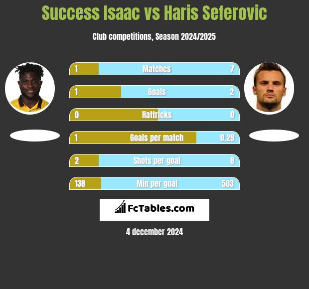 Success Isaac vs Haris Seferovic h2h player stats