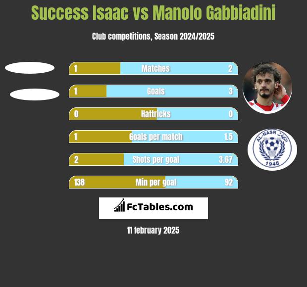 Success Isaac vs Manolo Gabbiadini h2h player stats