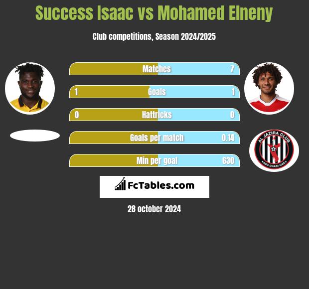 Success Isaac vs Mohamed Elneny h2h player stats