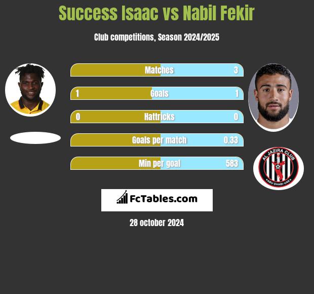 Success Isaac vs Nabil Fekir h2h player stats