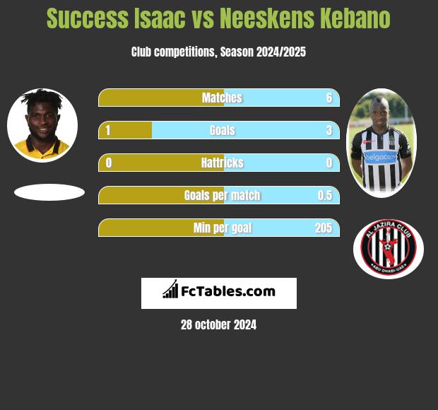 Success Isaac vs Neeskens Kebano h2h player stats