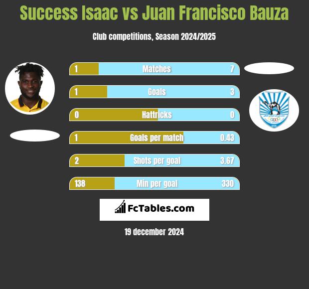 Success Isaac vs Juan Francisco Bauza h2h player stats