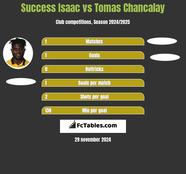 Success Isaac vs Tomas Chancalay h2h player stats