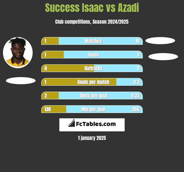 Success Isaac vs Azadi h2h player stats