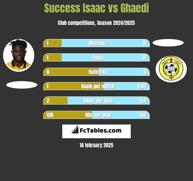 Success Isaac vs Ghaedi h2h player stats