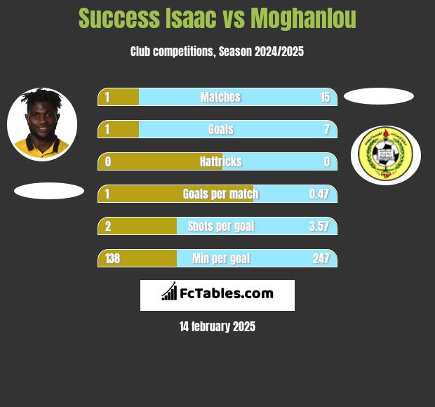 Success Isaac vs Moghanlou h2h player stats