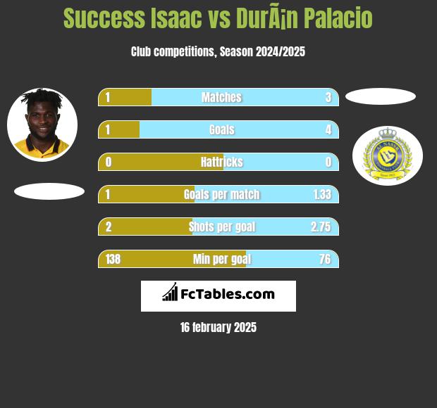 Success Isaac vs DurÃ¡n Palacio h2h player stats