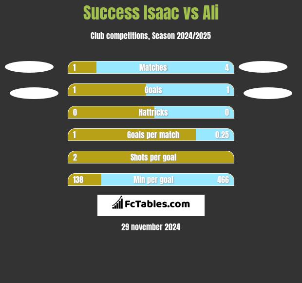 Success Isaac vs Ali h2h player stats