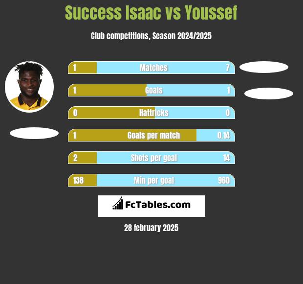 Success Isaac vs Youssef h2h player stats