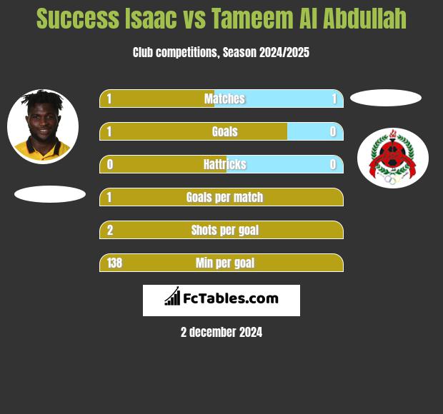 Success Isaac vs Tameem Al Abdullah h2h player stats