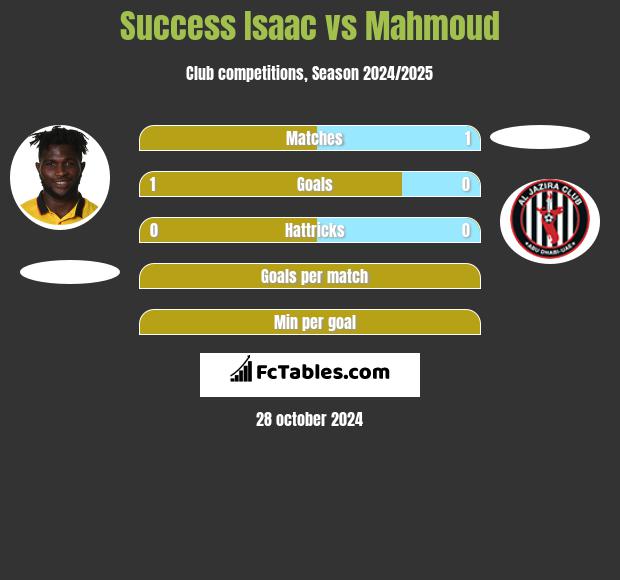 Success Isaac vs Mahmoud h2h player stats