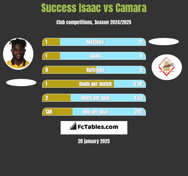 Success Isaac vs Camara h2h player stats