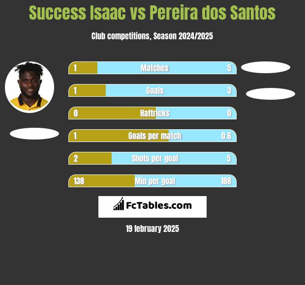 Success Isaac vs Pereira dos Santos h2h player stats