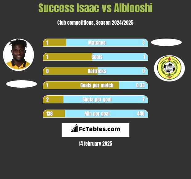 Success Isaac vs Alblooshi h2h player stats