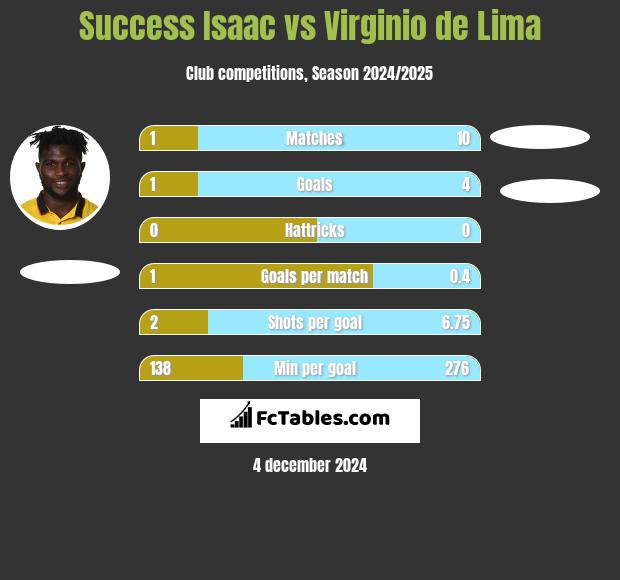 Success Isaac vs Virginio de Lima h2h player stats