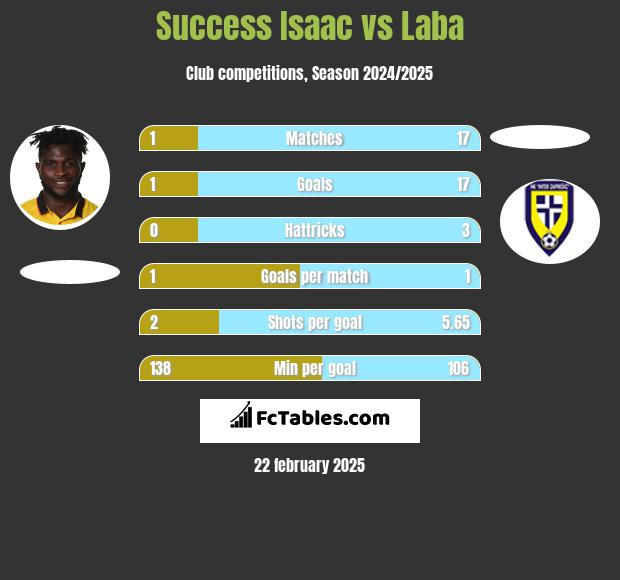 Success Isaac vs Laba h2h player stats