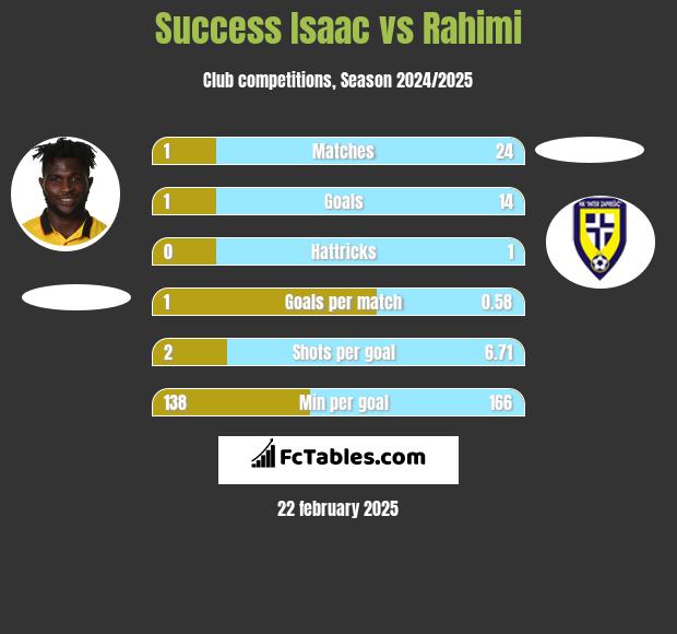 Success Isaac vs Rahimi h2h player stats